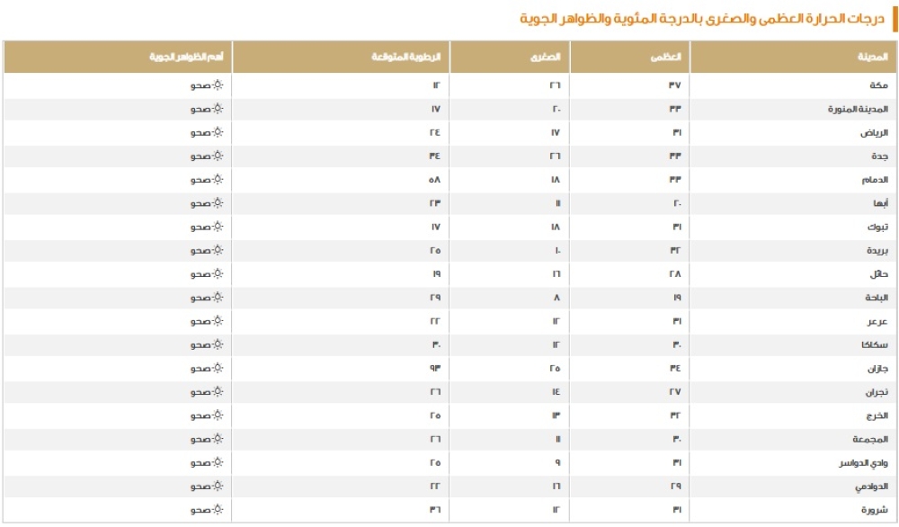 الدمام-33-مئوية.-بيان-درجات-الحرارة-العظمى-على-بعض-مدن-المملكة