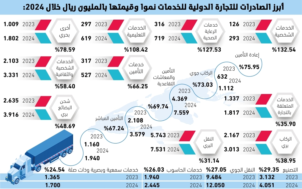 30.8
مليار-ريال-زيادة-بقيمة-الصادرات-السعودية-في-قطاع-الخدمات-–-#عاجل