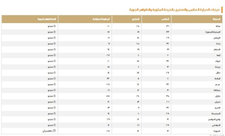 الدمام-31-مئوية.-بيان-درجات-الحرارة-العظمى-على-بعض-مدن-المملكة
