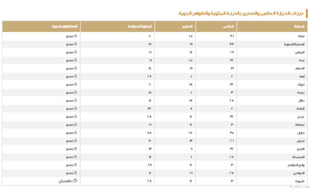 الدمام-31-مئوية.-بيان-درجات-الحرارة-العظمى-على-بعض-مدن-المملكة