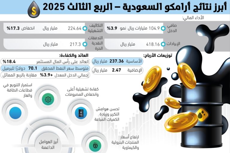 3.9%
ارتفاع-في-دخل-أرامكو-في-الربع-الثالث-–-#عاجل