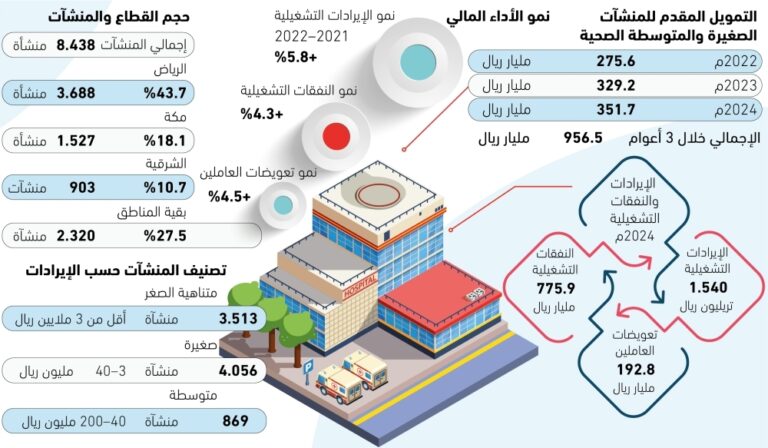 1.54-تريليون-ريال-إيرادات-القطاع-الصحي-–-#عاجل