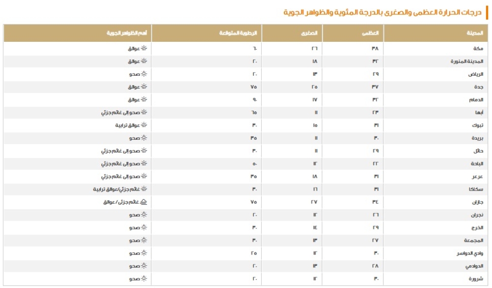 الدمام-32-مئوية.-بيان-درجات-الحرارة-العظمى-على-بعض-مدن-المملكة