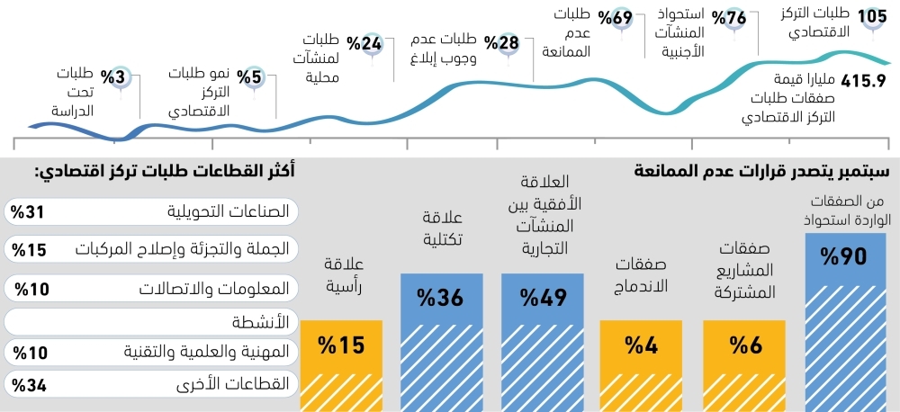 416-مليار-ريال-لصفقات-التركزات-الاقتصادية-–-#عاجل