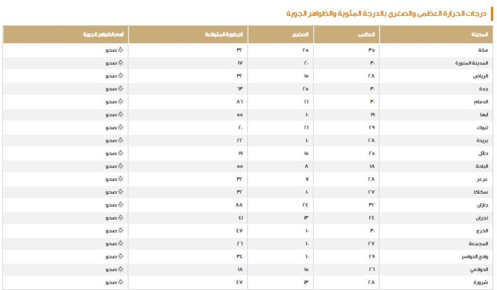 الدمام-30-مئوية.-بيان-درجات-الحرارة-العظمى-على-بعض-مدن-المملكة