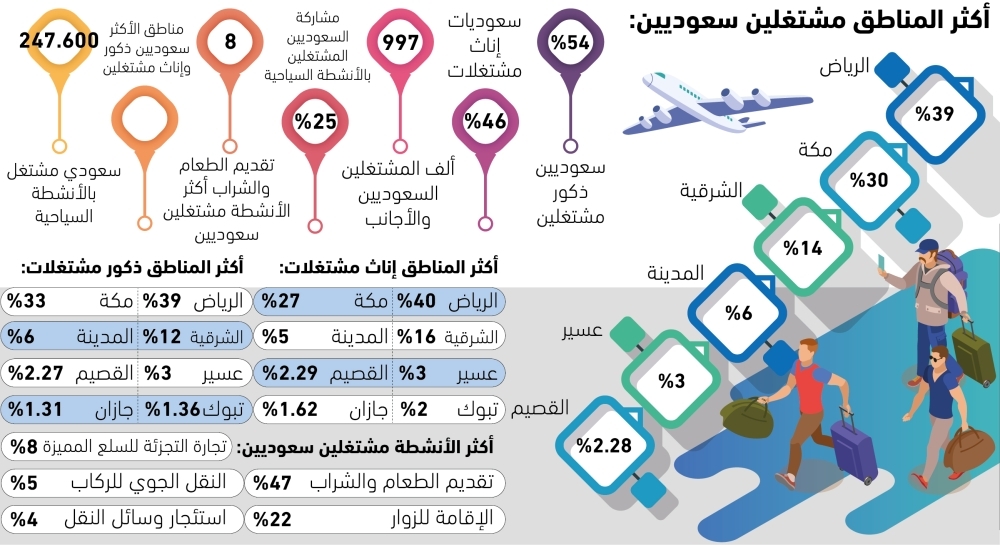 248-ألف-سعودي-يعملون-بالأنشطة-السياحية-–-#عاجل
