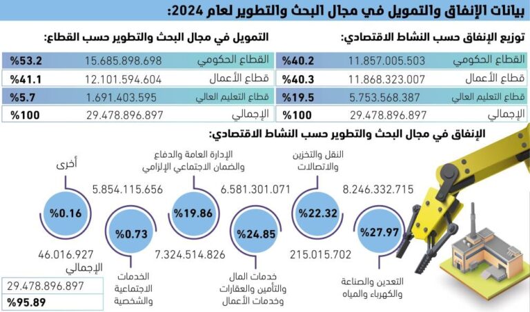 27.9%
من-الإنفاق-على-البحث-والتطوير-للصناعة-والطاقة-–-#عاجل
