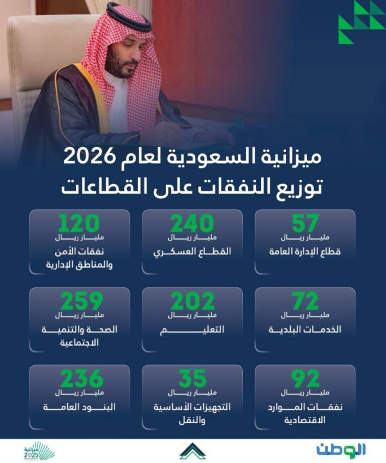 القطاعان-الصحي-والعسكري-يتصدران-نفقات-ميزانية-2026