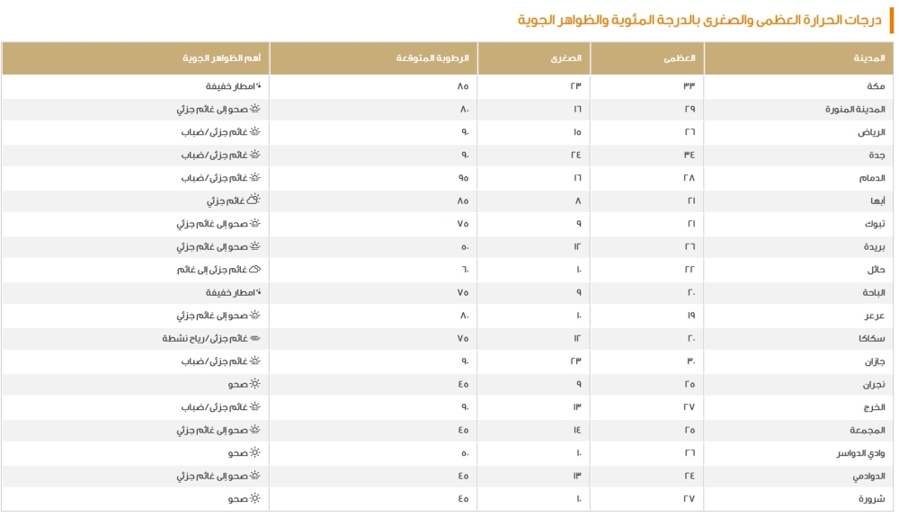 الدمام-28-مئوية.-بيان-درجات-الحرارة-العظمى-على-بعض-مدن-المملكة