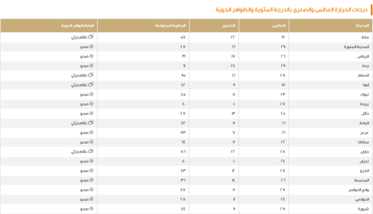 الدمام-28-مئوية.-بيان-درجات-الحرارة-العظمى-على-بعض-مدن-المملكة