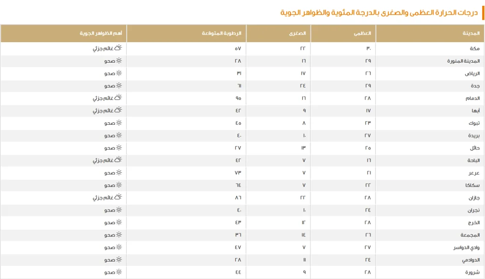 الدمام-28-مئوية.-بيان-درجات-الحرارة-العظمى-على-بعض-مدن-المملكة