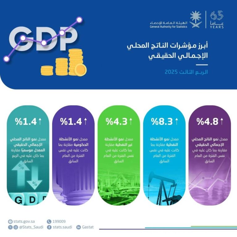 4.8%-نمو-الاقتصاد-السعودي-خلال-الربع-الثالث-من-2025-–-#عاجل
