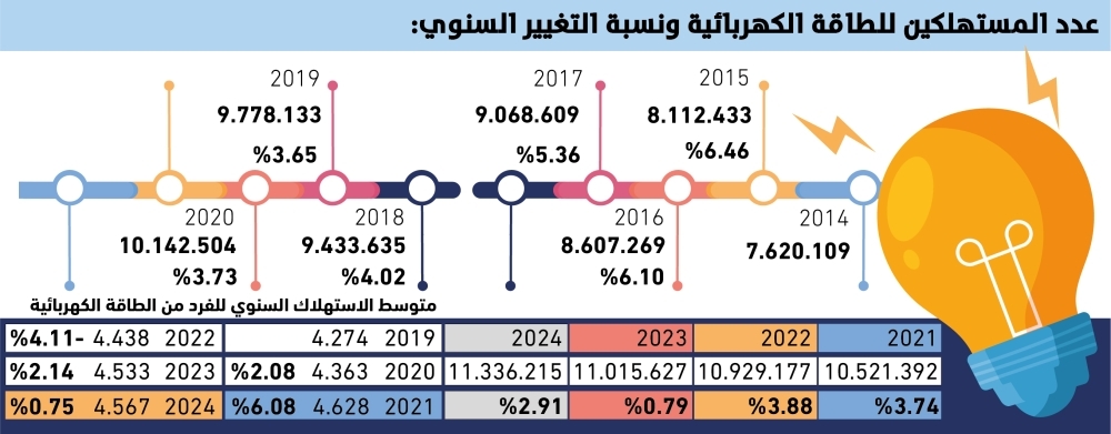 4%-متوسط-النمو-السنوي-لمشتركي-الكهرباء-–-#عاجل