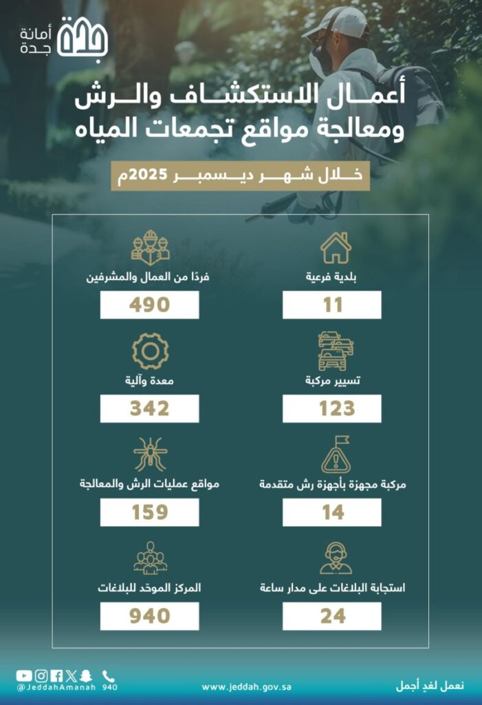 جدة.. معالجة 159 موقعًا لتجمعات المياه والمناطق المهيأة لتوالد البعوض 2 جدة.-معالجة-159-موقعًا-لتجمعات-المياه-والمناطق-المهيأة-لتوالد-البعوض
