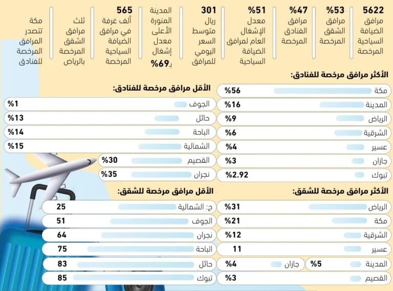 51%-إشغال-مرافق-الضيافة-السياحية-–-#عاجل