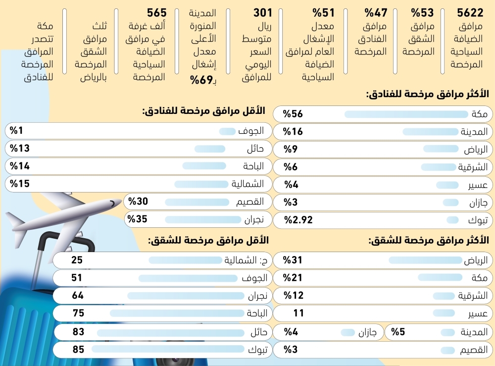 51% إشغال مرافق الضيافة السياحية - #عاجل 66 51%-إشغال-مرافق-الضيافة-السياحية-–-#عاجل