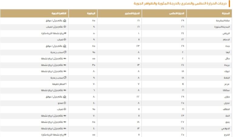الدمام-22-مئوية.-بيان-درجات-الحرارة-العظمى-على-بعض-مدن-المملكة