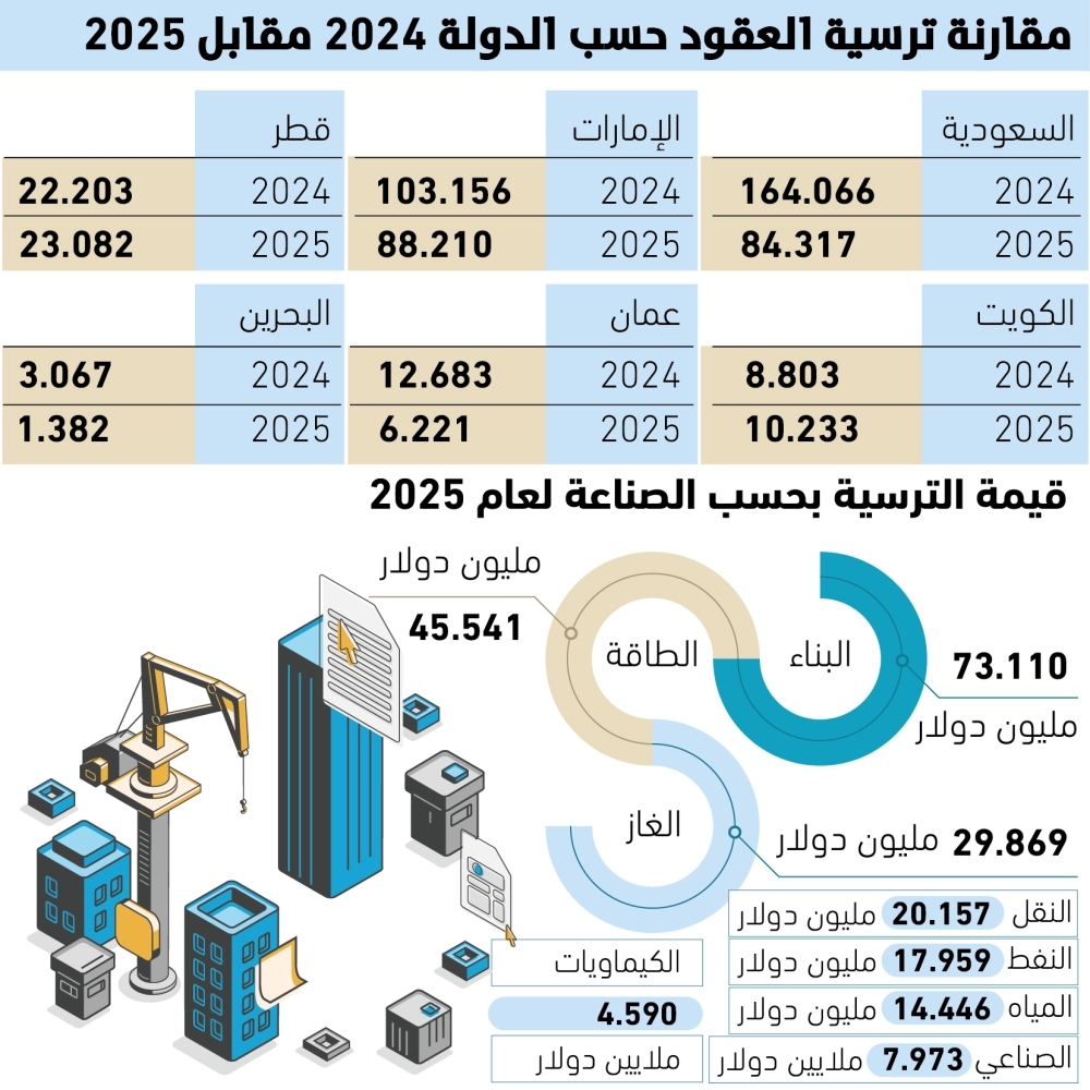 تباطؤ-واسع-في-سوق-المشاريع-الخليجية-خلال-2025-–-#عاجل