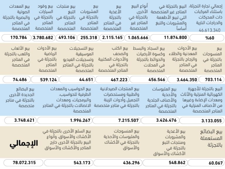 78-مليار-ريال-رواتب-المشتغلين-بالجملة-والتجزئة-–-#عاجل