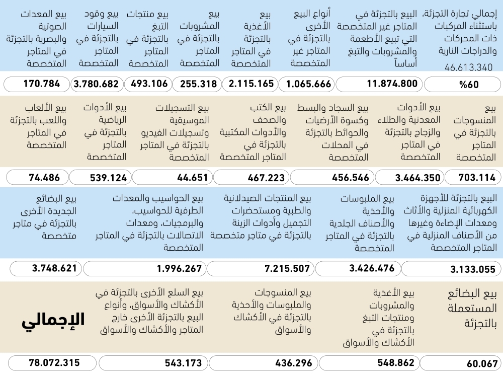 78-مليار-ريال-رواتب-المشتغلين-بالجملة-والتجزئة-–-#عاجل