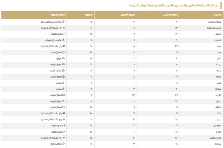 الدمام-20-مئوية.-بيان-درجات-الحرارة-العظمى-على-بعض-مدن-المملكة
