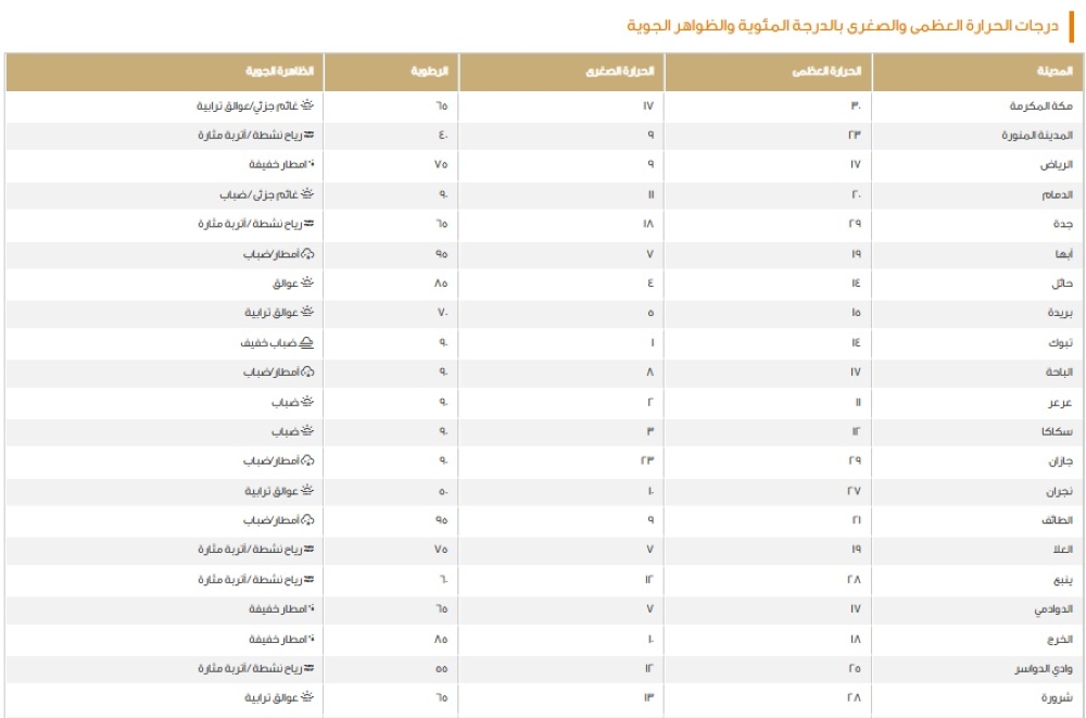 الدمام-20-مئوية.-بيان-درجات-الحرارة-العظمى-على-بعض-مدن-المملكة