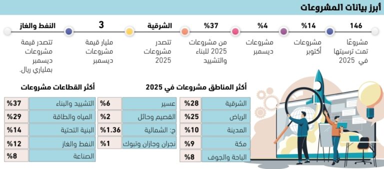ترسية-146مشروعا-خلال-العام-2025-–-#عاجل