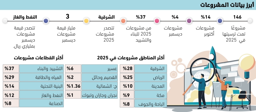 ترسية-146مشروعا-خلال-العام-2025-–-#عاجل