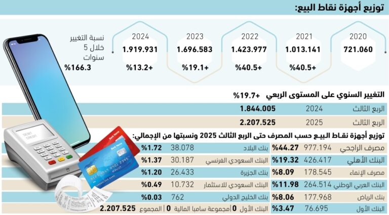 995-جهاز-نقاط-بيع-تدخل-الخدمة-يوميا-–-#عاجل