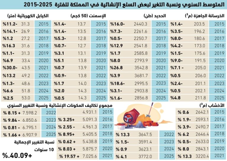 40%-زيادة-في-تكاليف-البناء-خلال-10-سنوات-–-#عاجل
