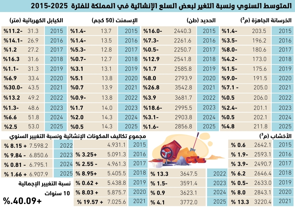 40%-زيادة-في-تكاليف-البناء-خلال-10-سنوات-–-#عاجل