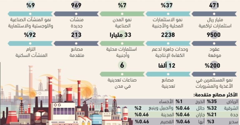 120%-نمو-بالمصانع-التعدينية-–-#عاجل