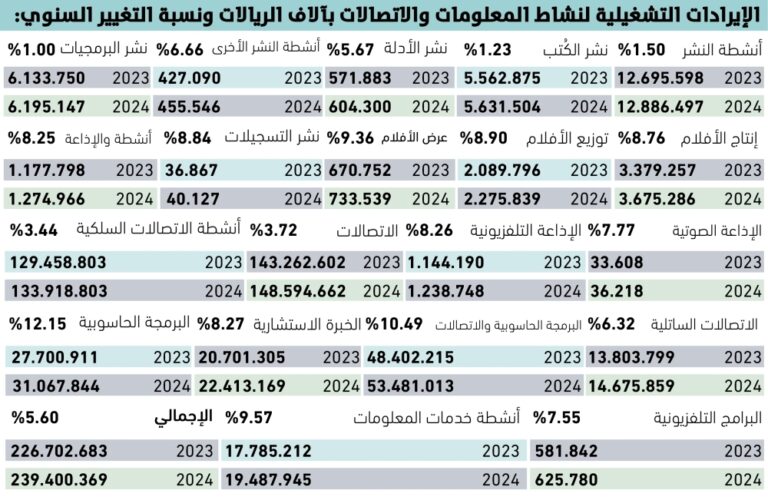 12.7مليار-ريال-زيادة-سنوية-بإيرادات-قطاع-المعلومات-والاتصالات-–-#عاجل