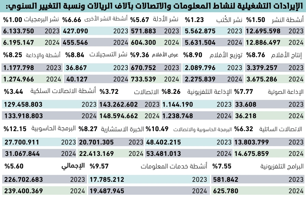 12.7مليار-ريال-زيادة-سنوية-بإيرادات-قطاع-المعلومات-والاتصالات-–-#عاجل