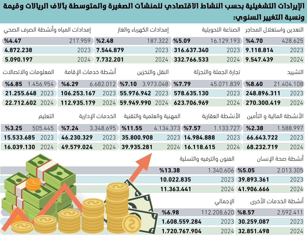 112.2-مليار-ريال-نموا-بإيرادات-المنشآت-الصغيرة-والمتوسطة-–-#عاجل