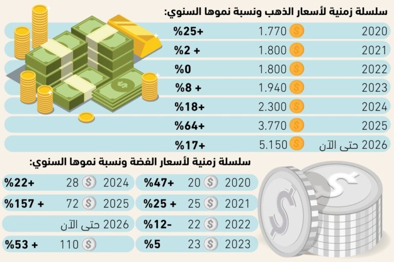 صعود-الذهب-والفضة-يعيد-تسعير-الأصول-الآمنة-–-#عاجل