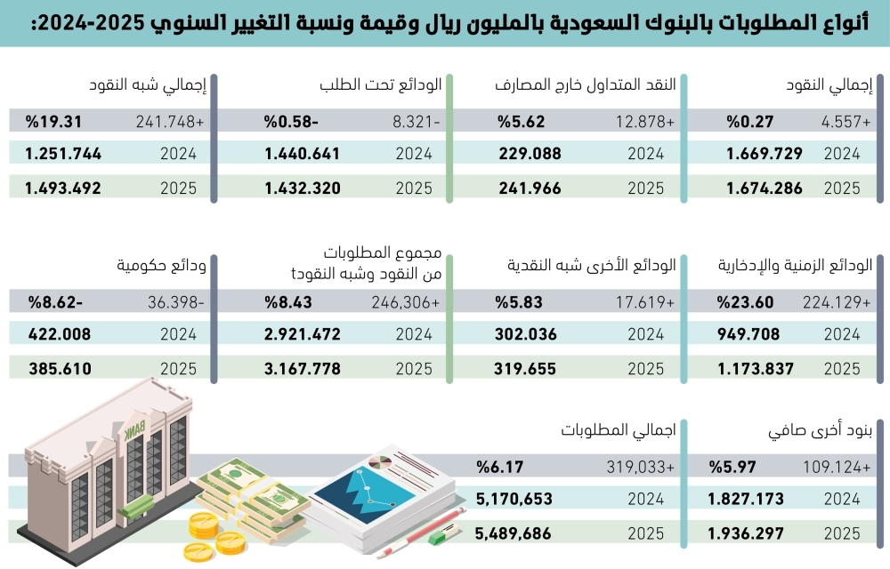 1.45-تريليون-ريال-زيادة-تراكمية-بمطلوبات-البنوك-–-#عاجل