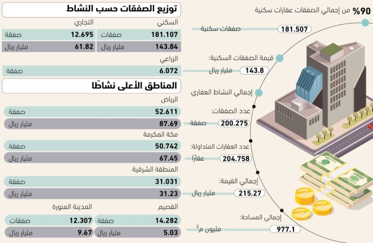 143.8-مليار-ريال-للصفقات-السكنية-–-#عاجل