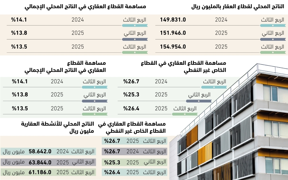 154.9مليار-ريال-مساهمة-القطاع-العقاري-في-الاقتصاد-–-#عاجل