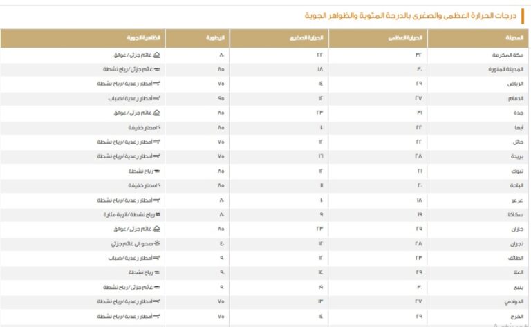 الدمام-27-مئوية.-بيان-درجات-الحرارة-العظمى-على-بعض-مدن-المملكة