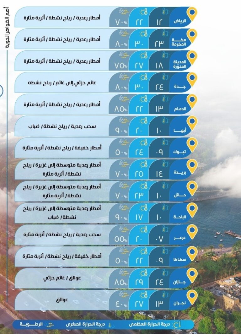 الدمام-والرياض-22-مئوية.-بيان-درجات-الحرارة-المتوقعة-في-السعودية