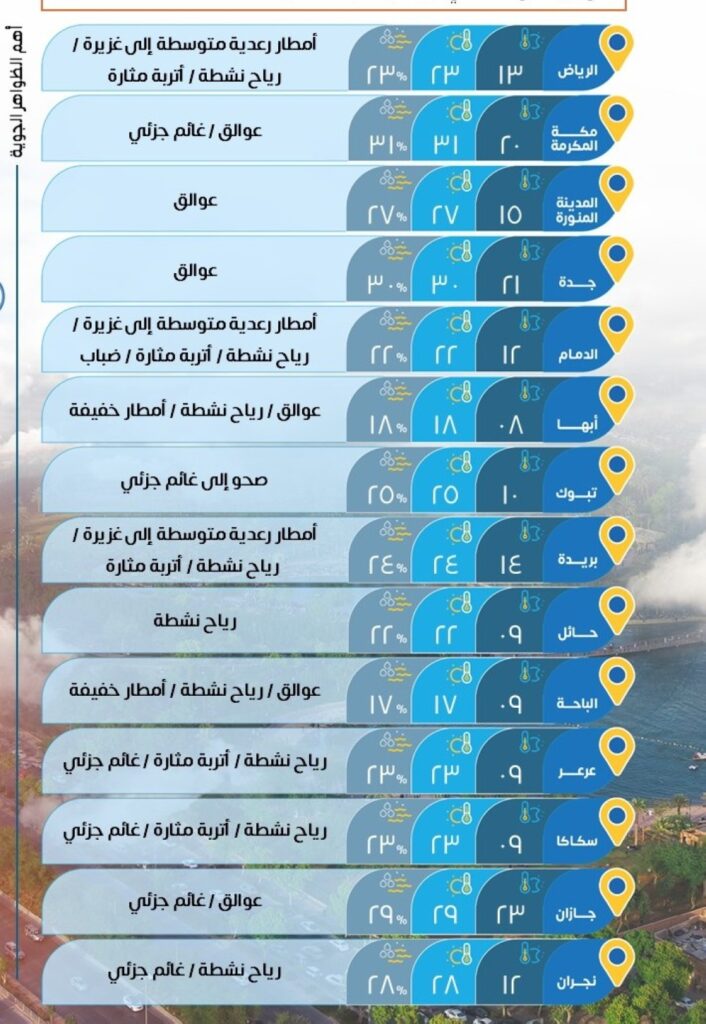 الدمام-22-مئوية-والرياض-23.-بيان درجات-الحرارة-المتوقعة-بالسعودية