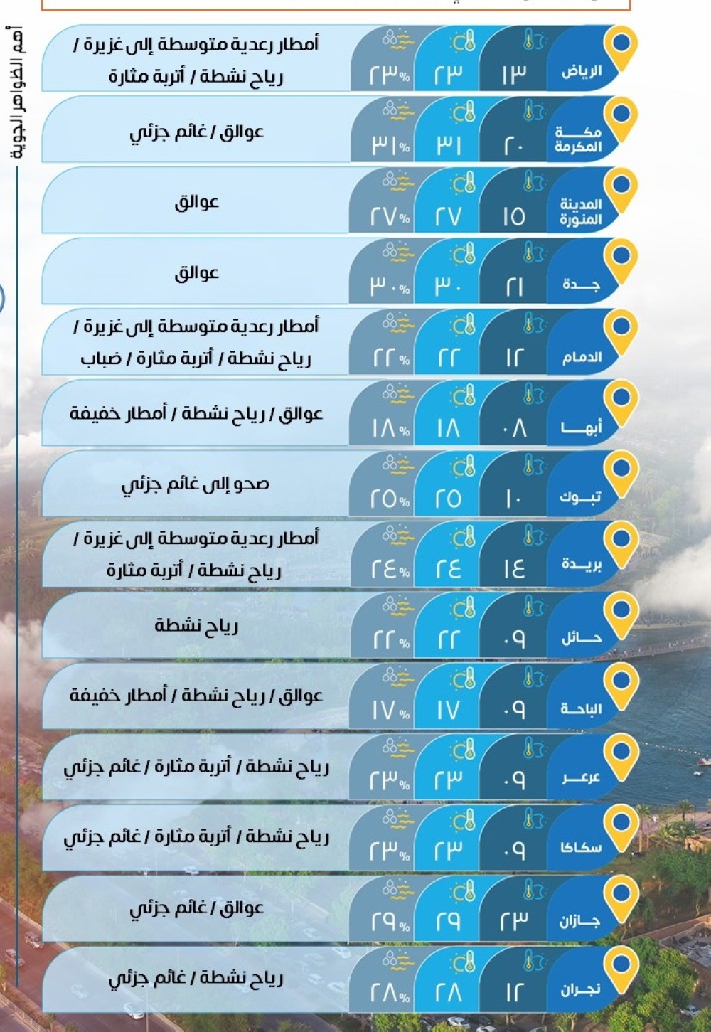 الدمام-22-مئوية-والرياض-23.-بيان درجات-الحرارة-المتوقعة-بالسعودية