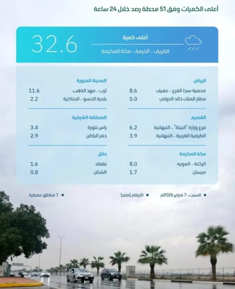 مكة-المكرمة-الأعلى.-“البيئة”-تكشف-عن-كميات-هطول-الأمطار-في-المناطق