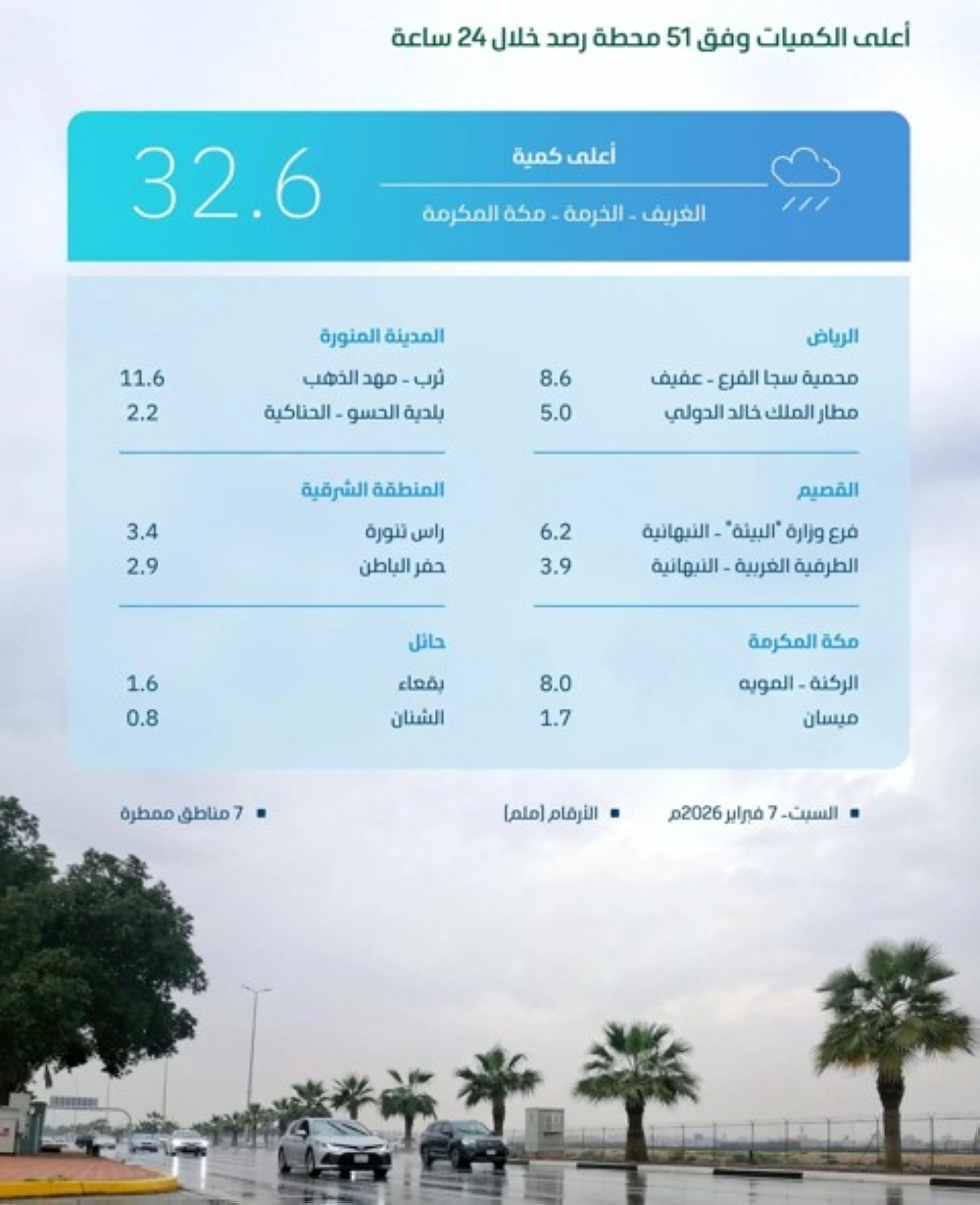 مكة-المكرمة-الأعلى.-“البيئة”-تكشف-عن-كميات-هطول-الأمطار-في-المناطق