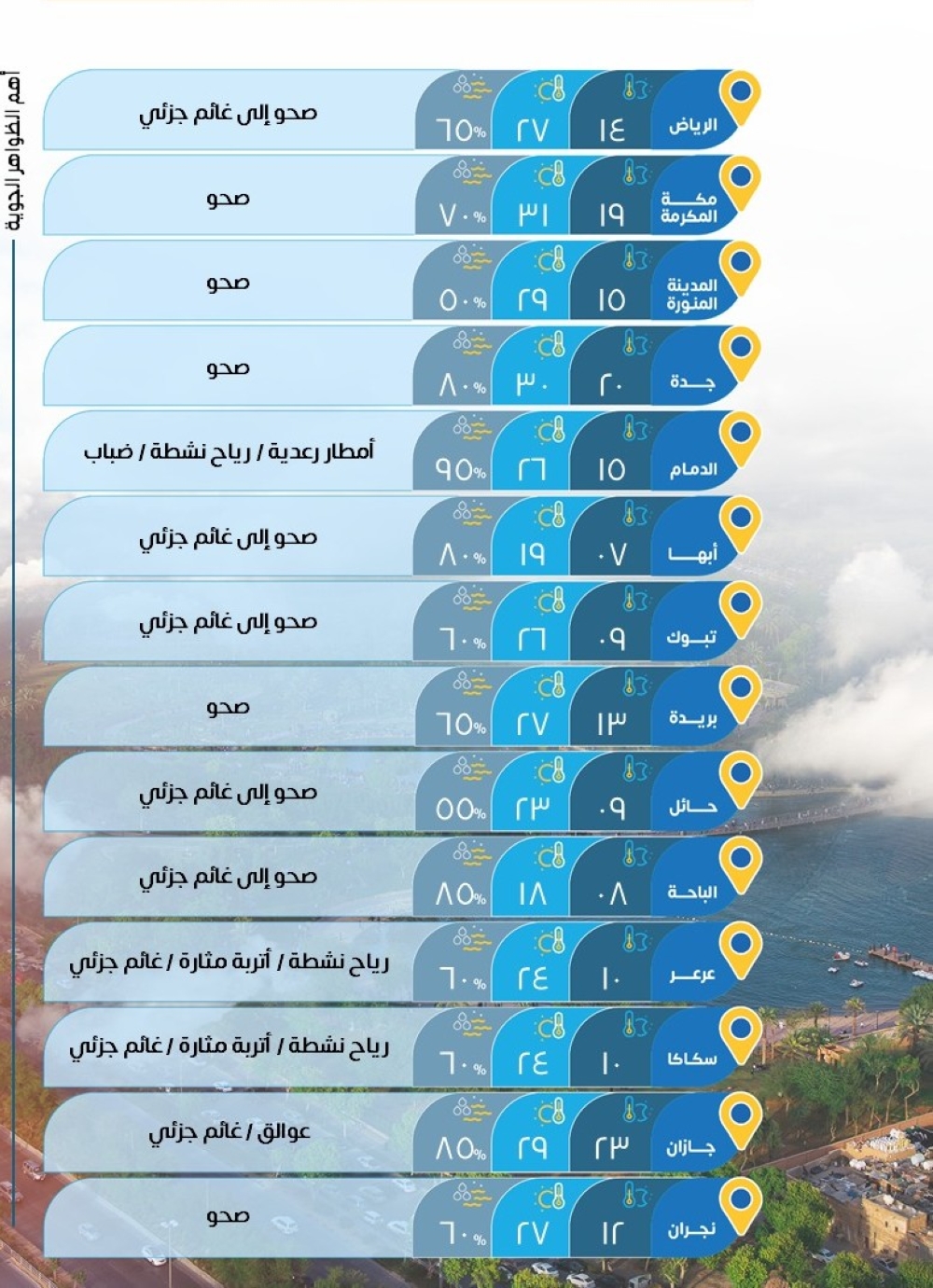 الدمام-26-مئوية-والرياض-27.-بيان درجات-الحرارة-المتوقعة-في-السعودية