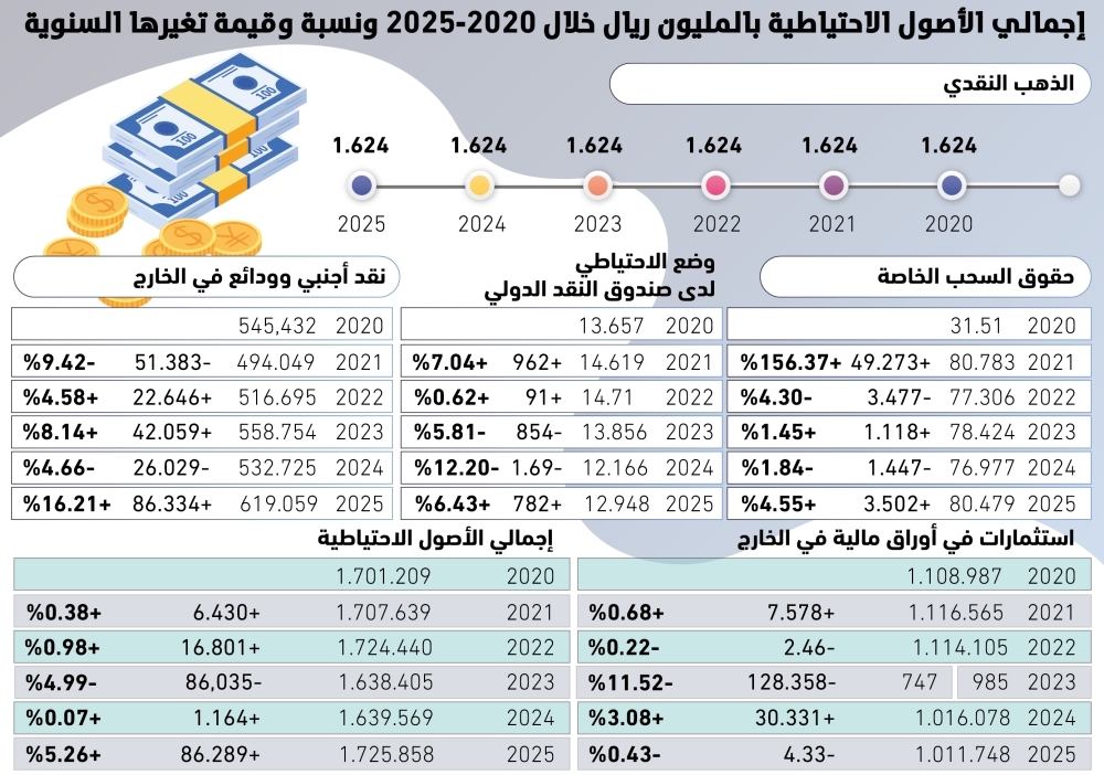 86.3-مليار-ريال-زيادة-بالأصول-الاحتياطية-للمملكة-–-#عاجل