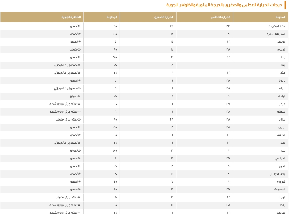 الدمام-28-مئوية.-بيان-درجات-الحرارة-العظمى-على-بعض-مدن-المملكة