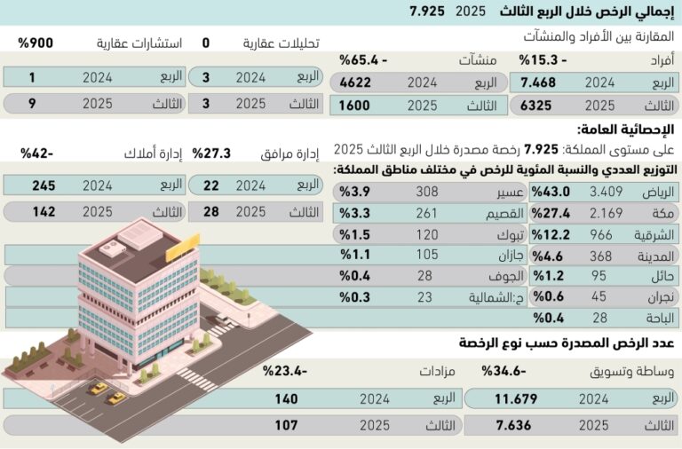 88-رخصة-وساطة-عقارية-يوميا-–-#عاجل