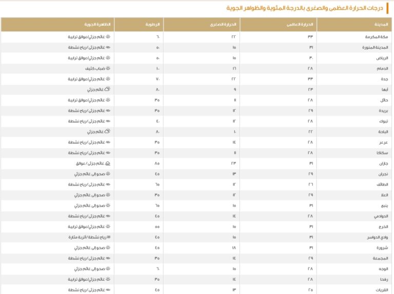 الدمام-28-مئوية.-بيان-درجات-الحرارة-العظمى-على-بعض-مدن-المملكة